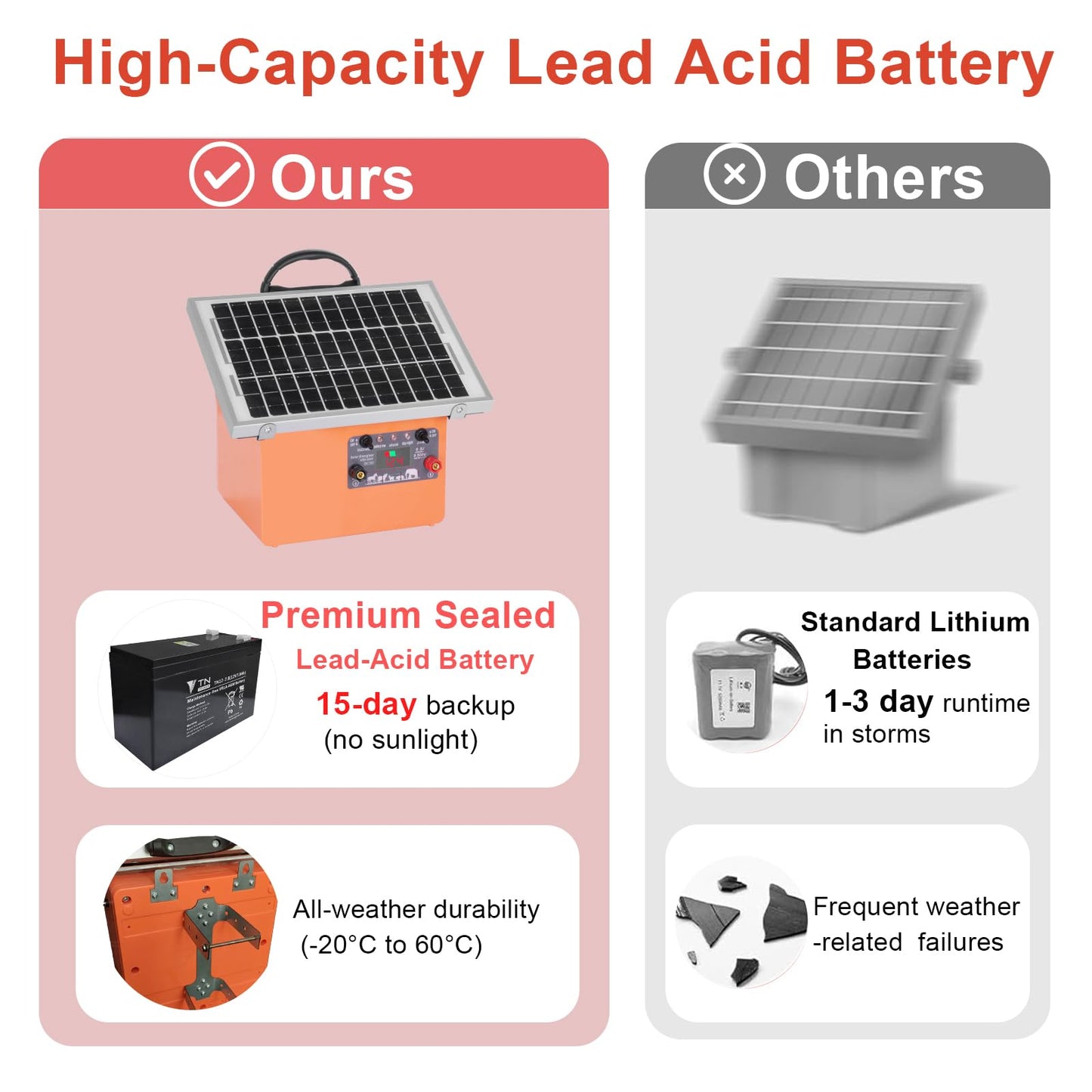 20 Miles Solar Electric Fence Charger,0.5 Joule Electric Fence Kit with 7.5W Solar Panel/7Ah Battery, IP65 Waterproof,Up to 9.5KV Output Portable Solar Fencer for Livestock Poultry
