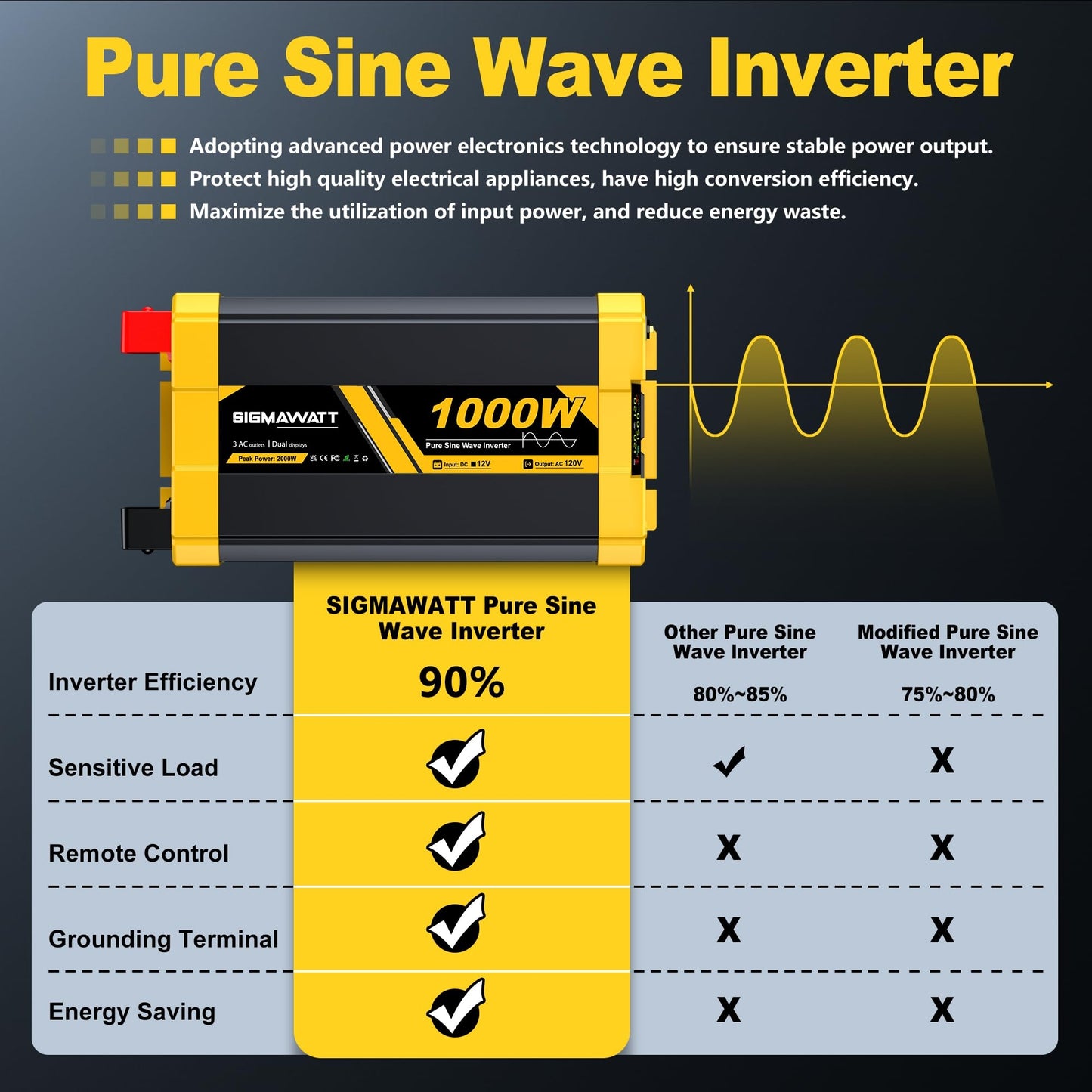 1000W Pure Sine Wave Inverter,12V DC to 120V AC–Powers Laptop,Tablet,Printer,Slow Cooker,Small Mixer,Car Refrigerator,Switch and PS5 with Led Display and Remote Monitoring