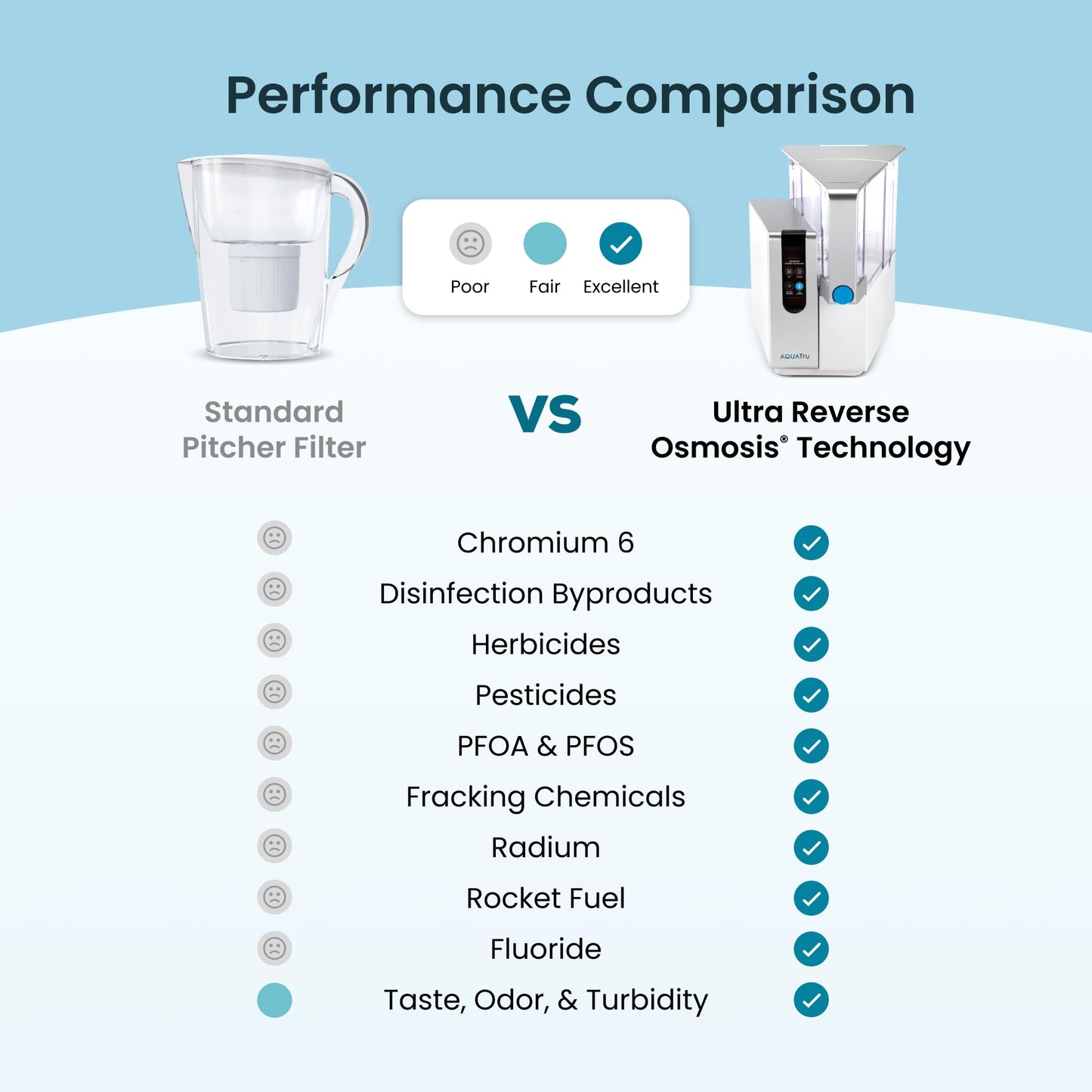 AquaTru Classic Countertop Water Purifier | Certified 4-Stage Reverse Osmosis System Removes 84 Contaminants Including Forever Chemicals, Lead, Fluoride & Microplastics | No Plumbing Required