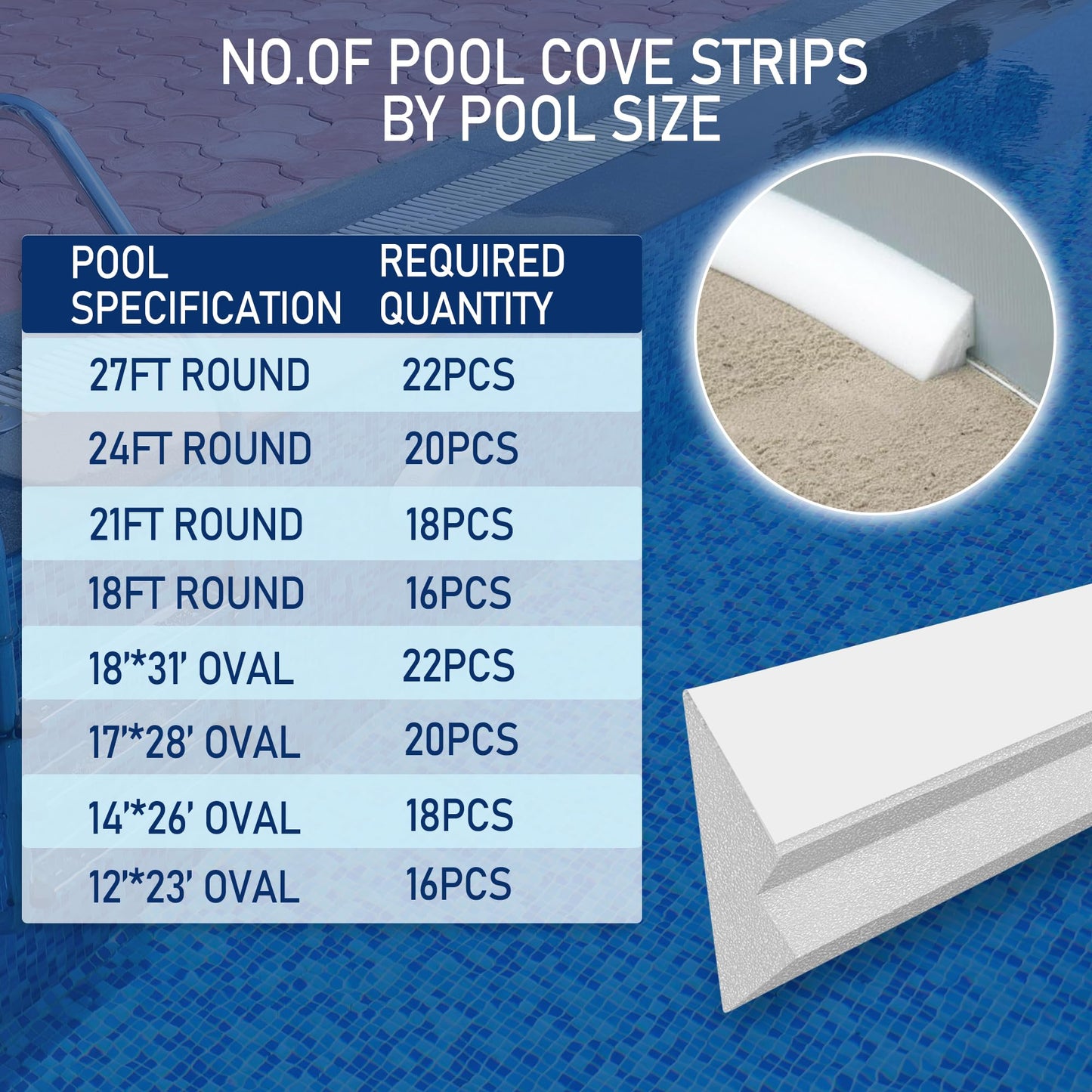 Desunqin 46.5" 20PCS Peel and Stick Pool Cove for 24' Round Above Ground Pool, Closed Cell Foam Peel and Stick Above Ground Pool Cove with Adhesive Backing, Protect Pool Liner, Prevents Excess Wear