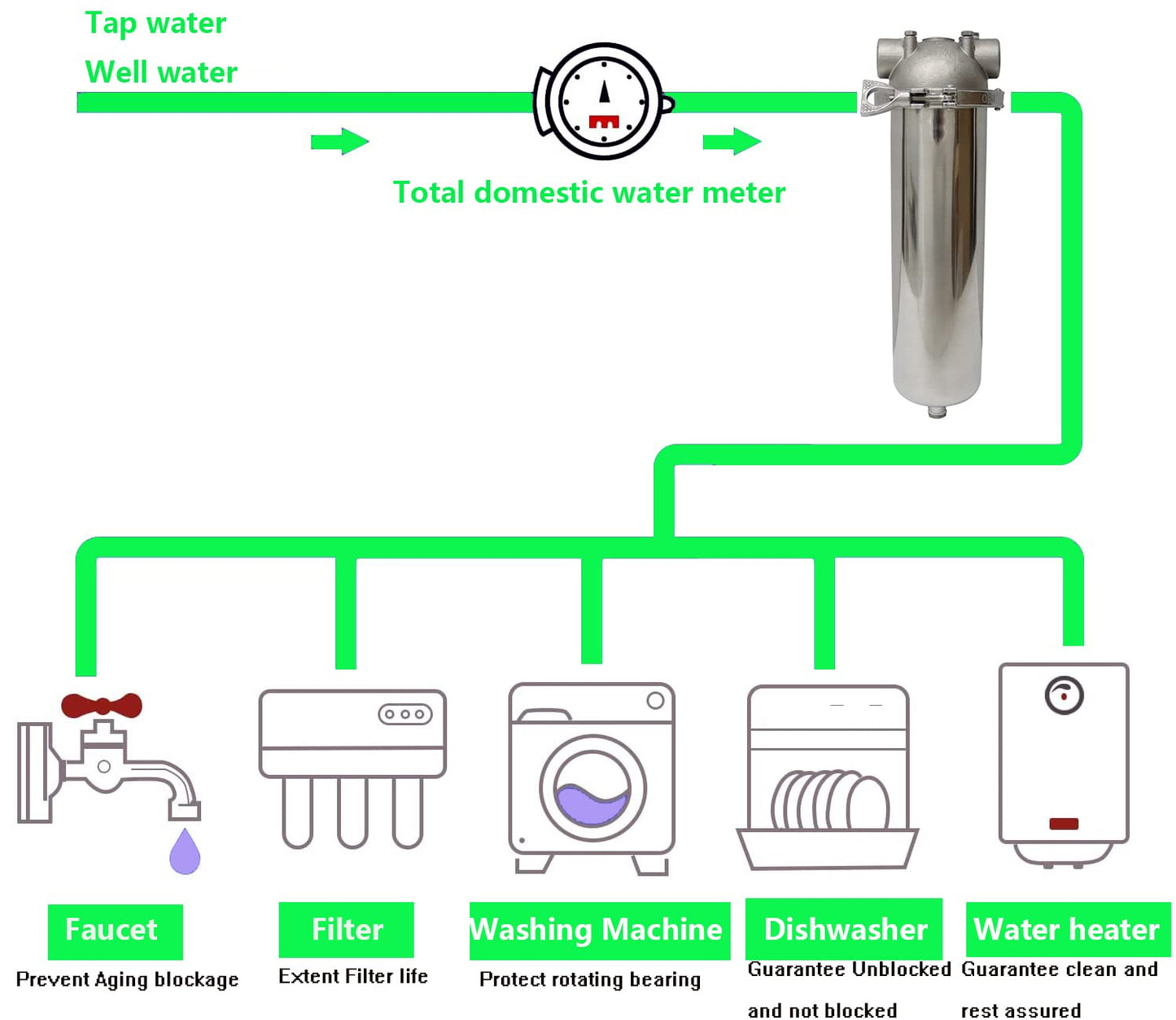 INTBUYING 304 Stainless Steel 10KG High Pressure Water Filter Housing for 10’’L cartridges Filter,3/4in NPT Inlet and Outlet with Bracket and Drain Valve Heavy Duty Water Filter System