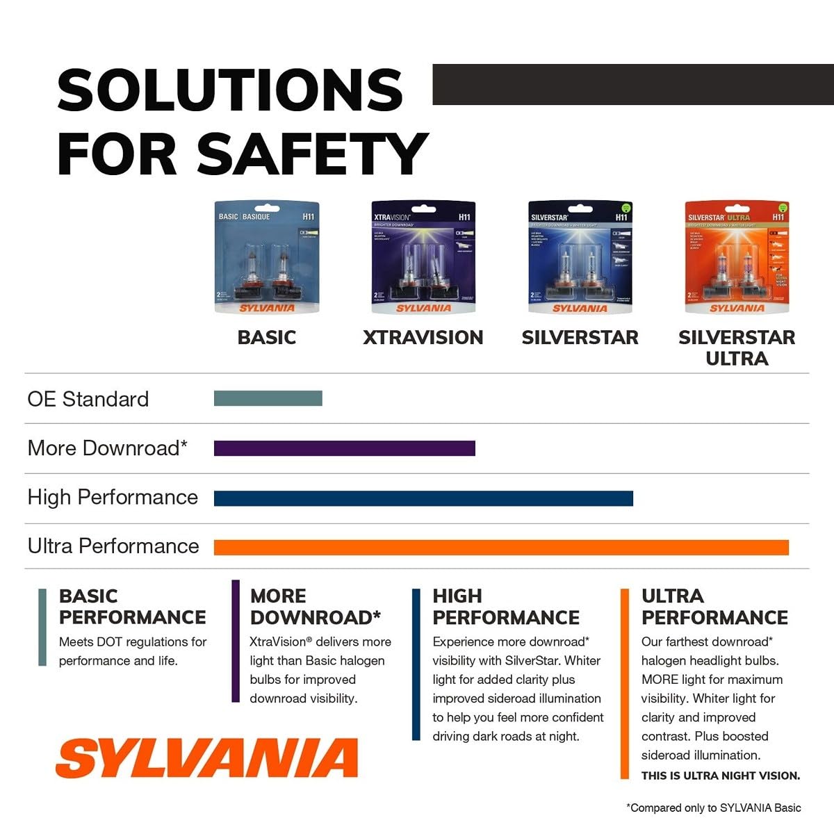 SYLVANIA - H7 XtraVision - High Performance Halogen Headlight Bulb, High Beam, Low Beam and Fog Replacement Bulb (Contains 2 Bulbs)