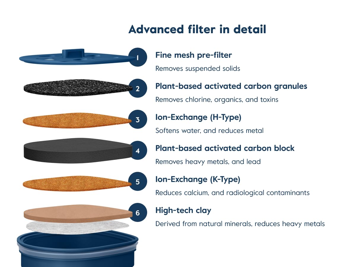 LARQ Pitcher Filter 4-pack, Advanced Carbon Filters, Removes Lead, Mercury and More, Good for 8 Months, Regular, Blue