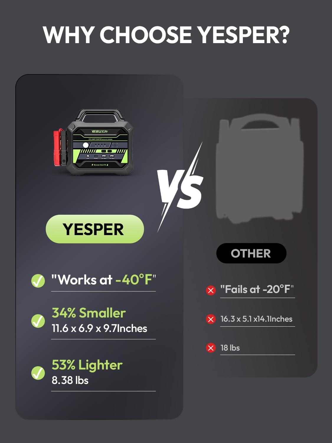 YESPER 78,000mAh Heavy Duty Jump Starters - 6000A Car Jump Starter Pack for All 12V Diesel & Gas (Trucks, SUVs, RVs, etc.) SuperSafe Jump Box, Powerful Force Start Jumper Pack (-40°F to 140°F)