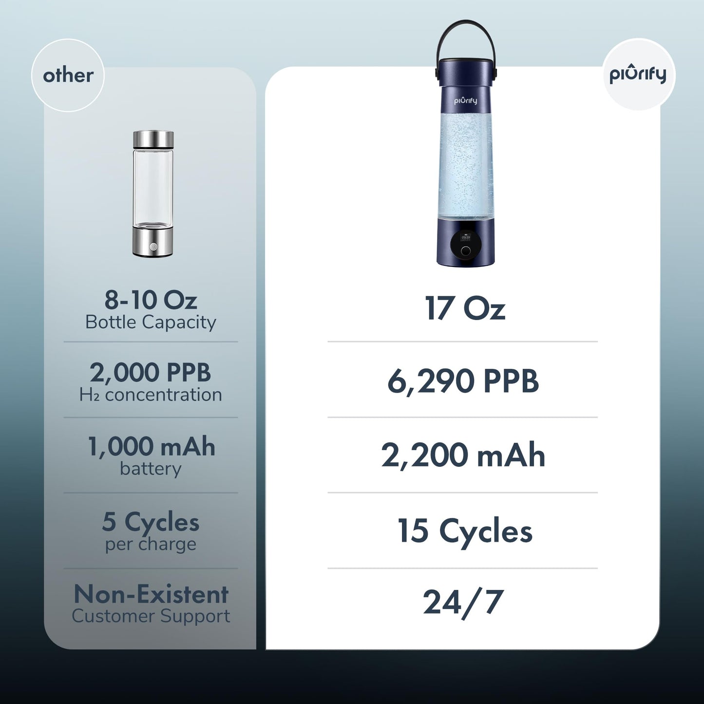 PIURIFY Hydrogen Water Bottle Generator | 17 OZ | UP TO 6,290 PPB H2 Molecular Hydrogen | SPE/PEM Electrolysis | Ergonomic Handle | Dual-Mode | 2200 mAh Battery | Certified by H2 Analytics | Dark Blue