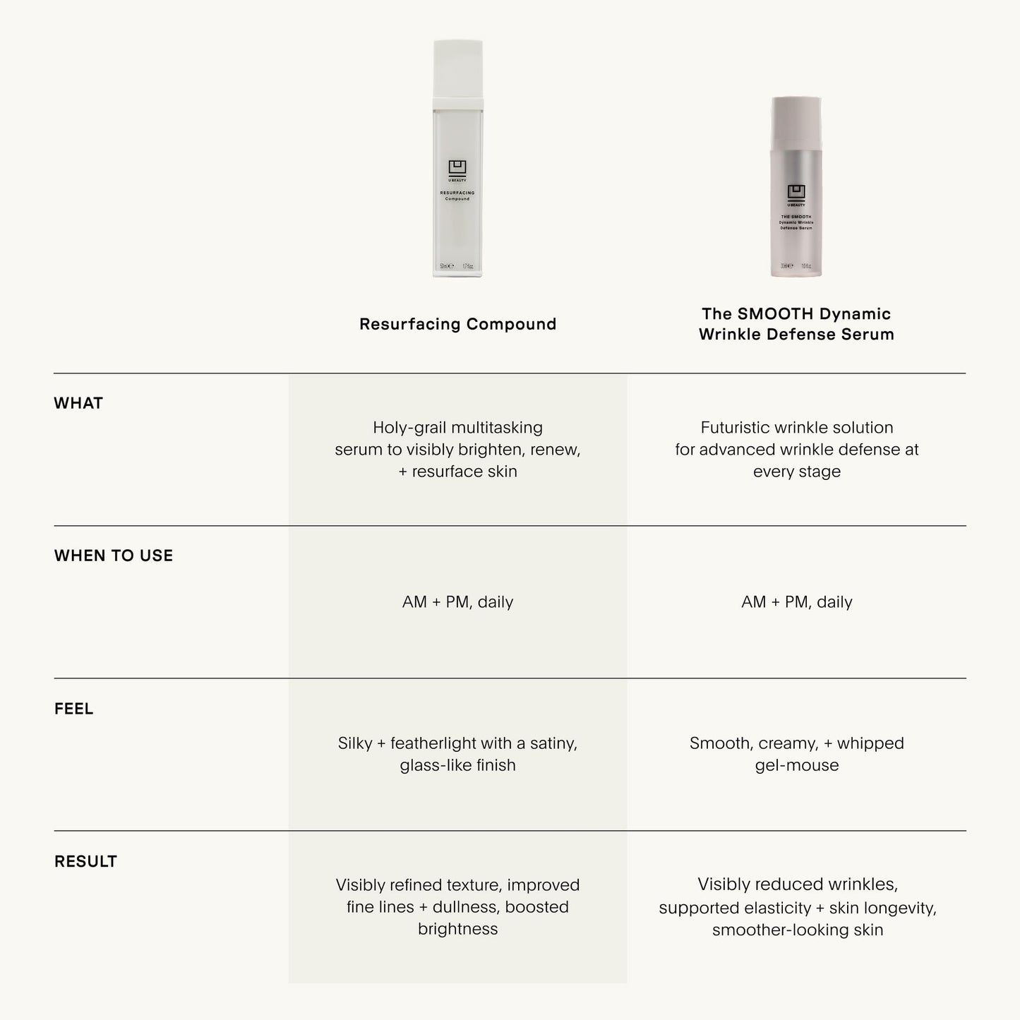 U Beauty Resurfacing Compound Serum - Renew & Illuminate Face Serum - Advanced 8-in-1 Formula with Vitamin C, Retinol, Hyaluronic Acid, & Peptides - Targets Fine Lines, Pores- 1.0 fl.oz