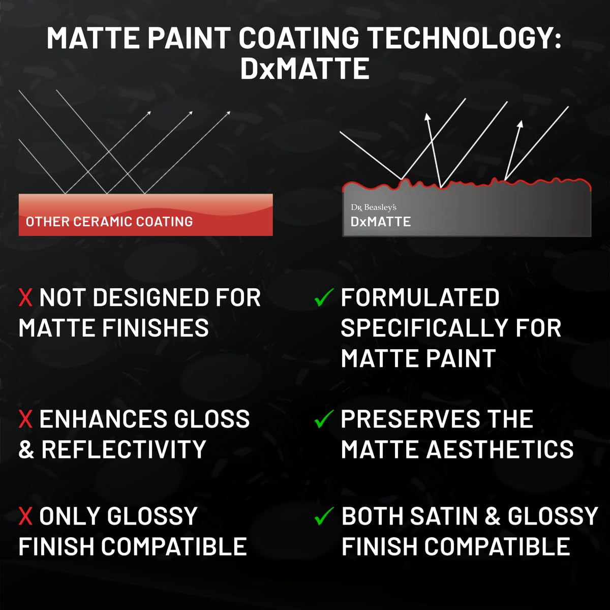 Dr. Beasley's Matte Paint Coating - Ceramic Protects Matte & Satin from Staines, Dirt, Contaminants, UV Year Round. Repels Water to Self Clean. Gives No Gloss Factory New Look, 12 oz