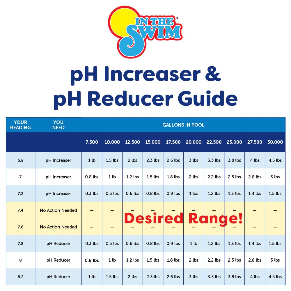 In The Swim pH Reducer for Swimming Pools, Spas, and Hot Tubs - Lowers Alkalinity - Prevents Cloudy Water - Balances Water - 90% Sodium Bisulfate - 50 Pounds