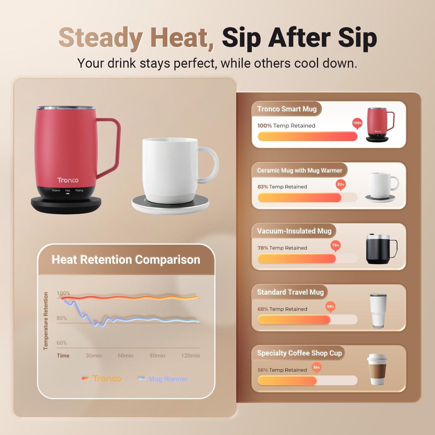 Tronco Temperature Control Heated Coffee Mug 14 oz – Rechargeable Self-Heating Coffee Cup with Lid – Manual Control, 3 Modes, 130 Min Battery Life, Auto Shut-Off (Rose)