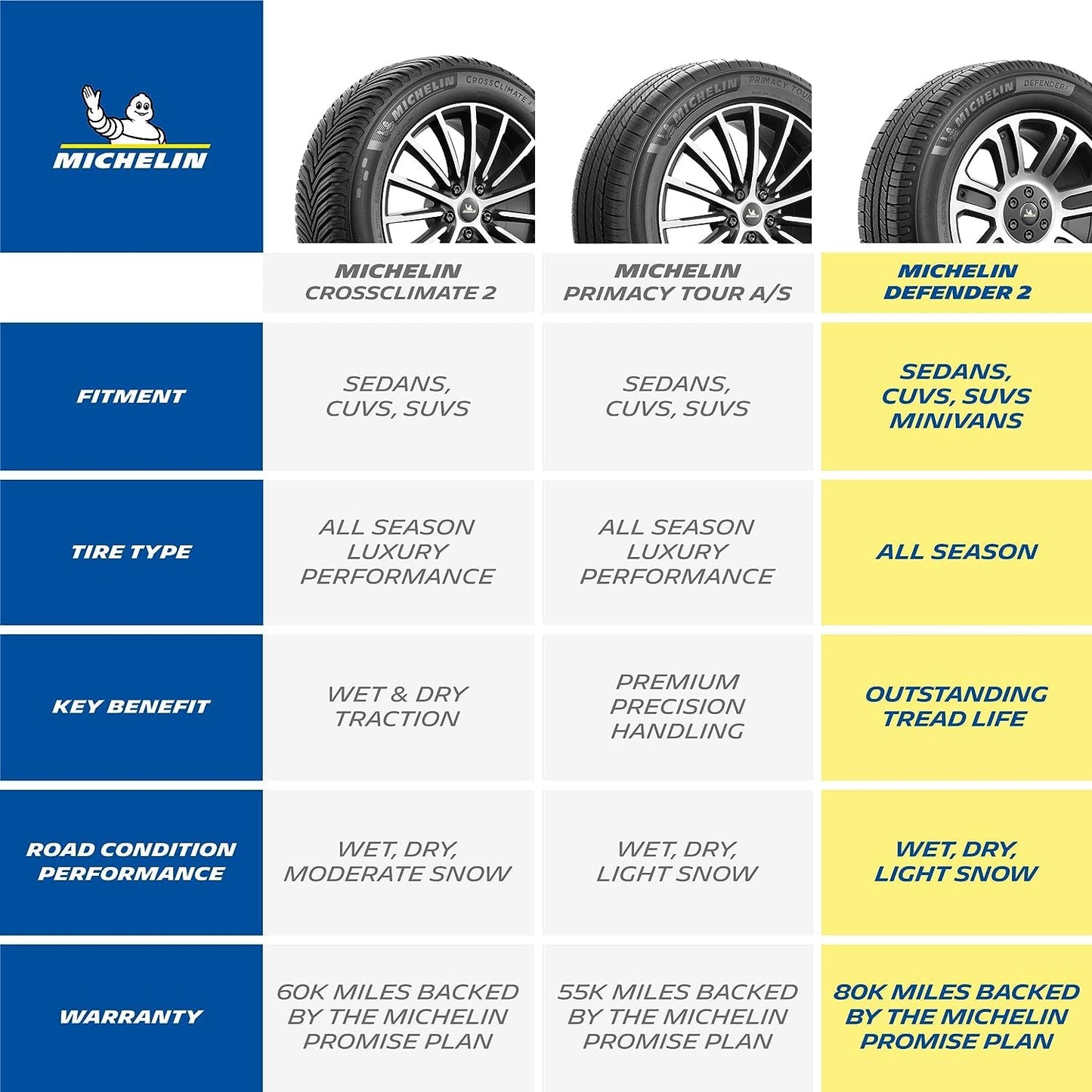 MICHELIN Defender2 All-Season Tire, CUV, SUV, Cars and Minivans - 225/50R17/XL 98H