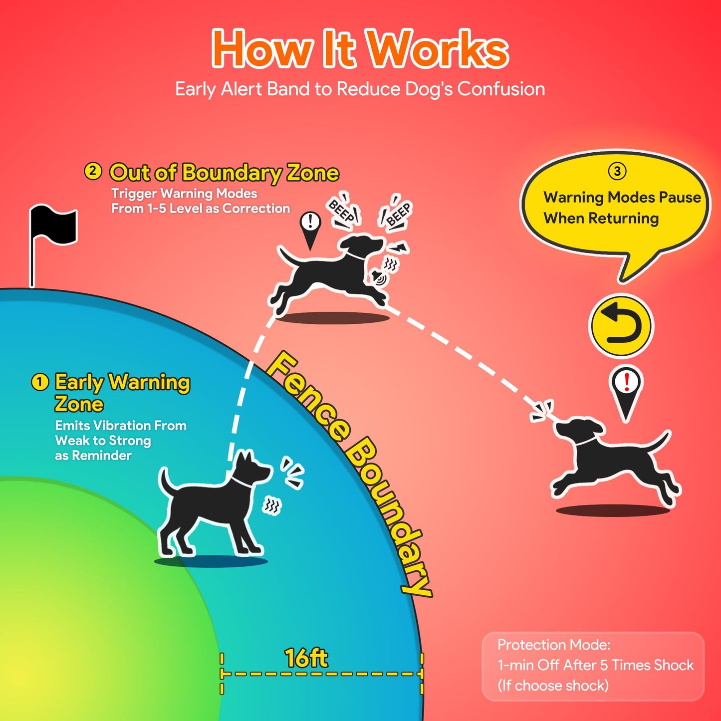 Meowant GPS Wireless Dog Fence &Training Collar with Remote, Free App, 82ft to 7000ft Electric Fence, Waterproof LCD Collar, 3 Training Modes, for Dogs Over 10Lbs, Outdoors