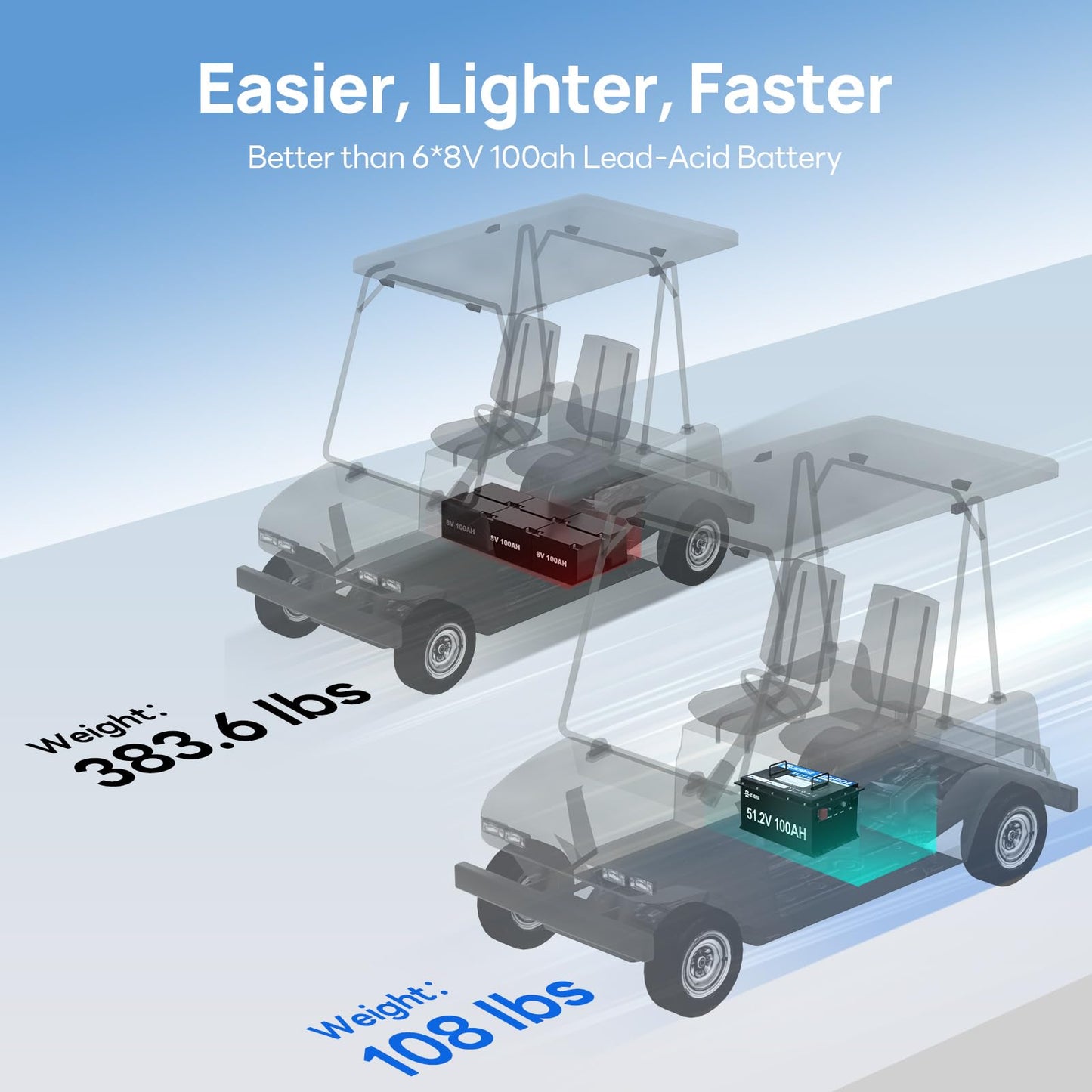 DC HOUSE 48V 100Ah Lithium Golf Cart Battery, Sturdy Metal Case Lifepo4 Battery with 48V 18A Charger, Bluetooth Mobile APP &Touch LCD Monitor, Built-in Smart 200A BMS, Peak Current 1000A Max