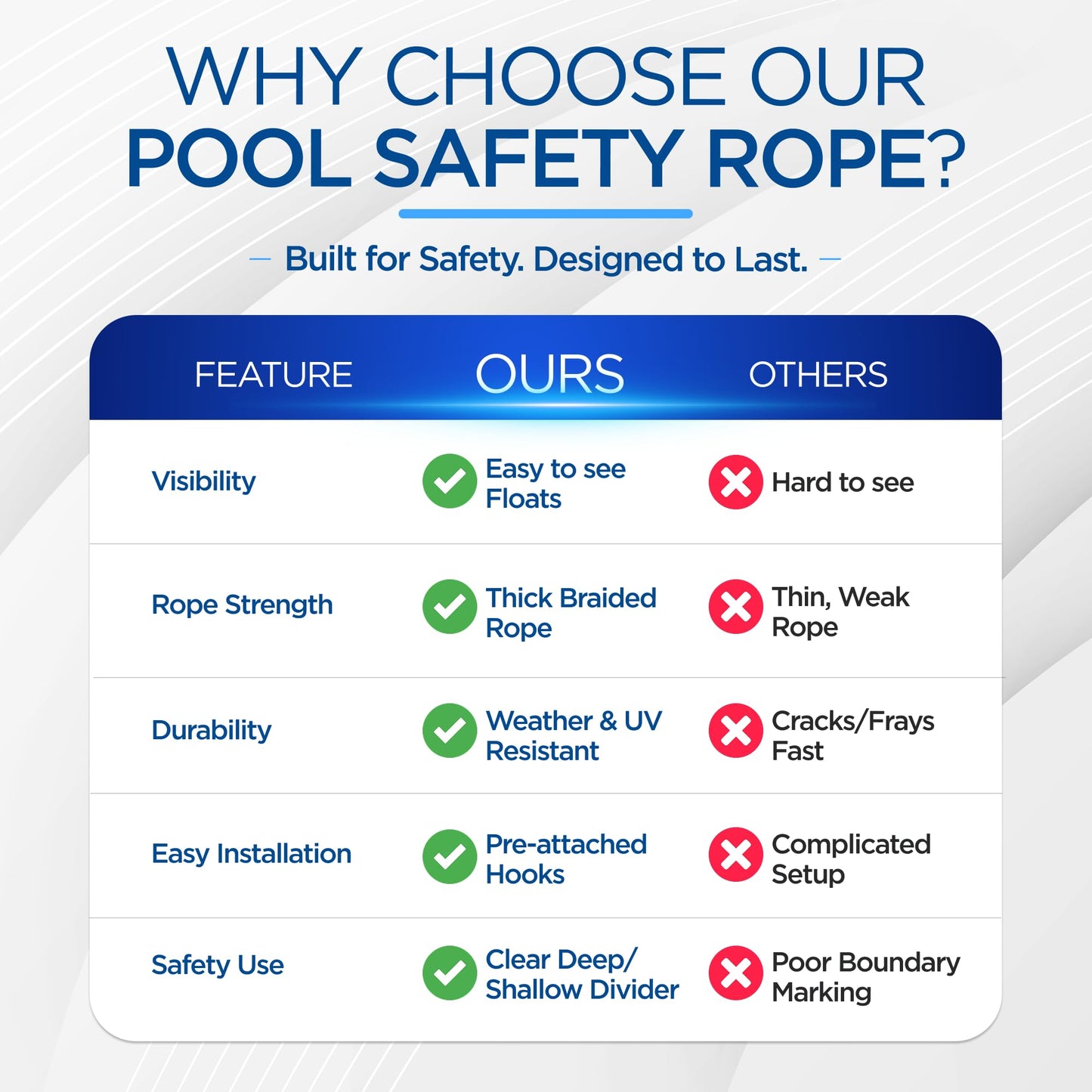 FibroPool Floating Pool Safety Rope - 16 Foot - Adjustable Length Lane Divider With Hooks for Swimming Pools - Equipment to Divide Swim Race Lanes - Buoy Line With 4 Integrated Floats