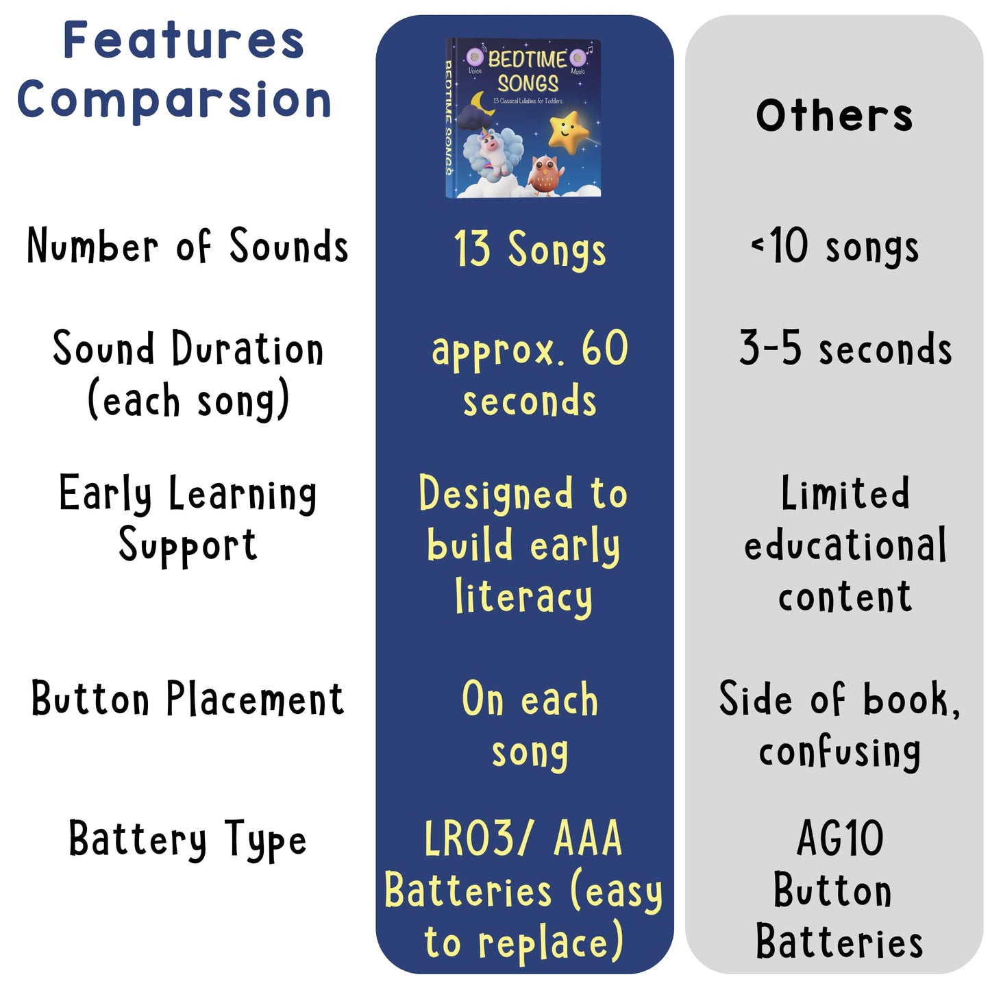 LEARNING BUGS Bedtime Songs – 13 Timeless Lullabies for Little Ones, Musical Books for Toddlers, 28-Button Music Book, Musical Toys for Toddlers 1-3