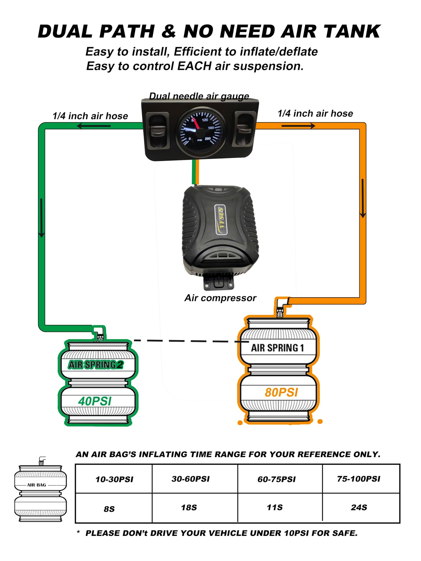 NYSUS in Cab Dual Air Gauge Control Kit, Air Compressor Kit for Air Spring Suspension with Paddle Valve Gauge and Air Fittings for Truck, Van