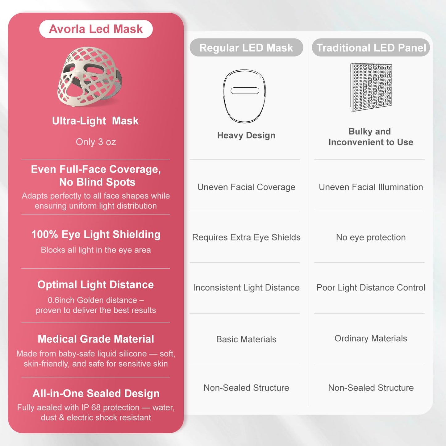 Avorla LED Face Mask Light Therapy, 4 Modes Portable Red Light Therapy Infrared Light for Face with 2600mAh Rechargeable, IP67 Washable, 216 LEDs for glow skin at Home