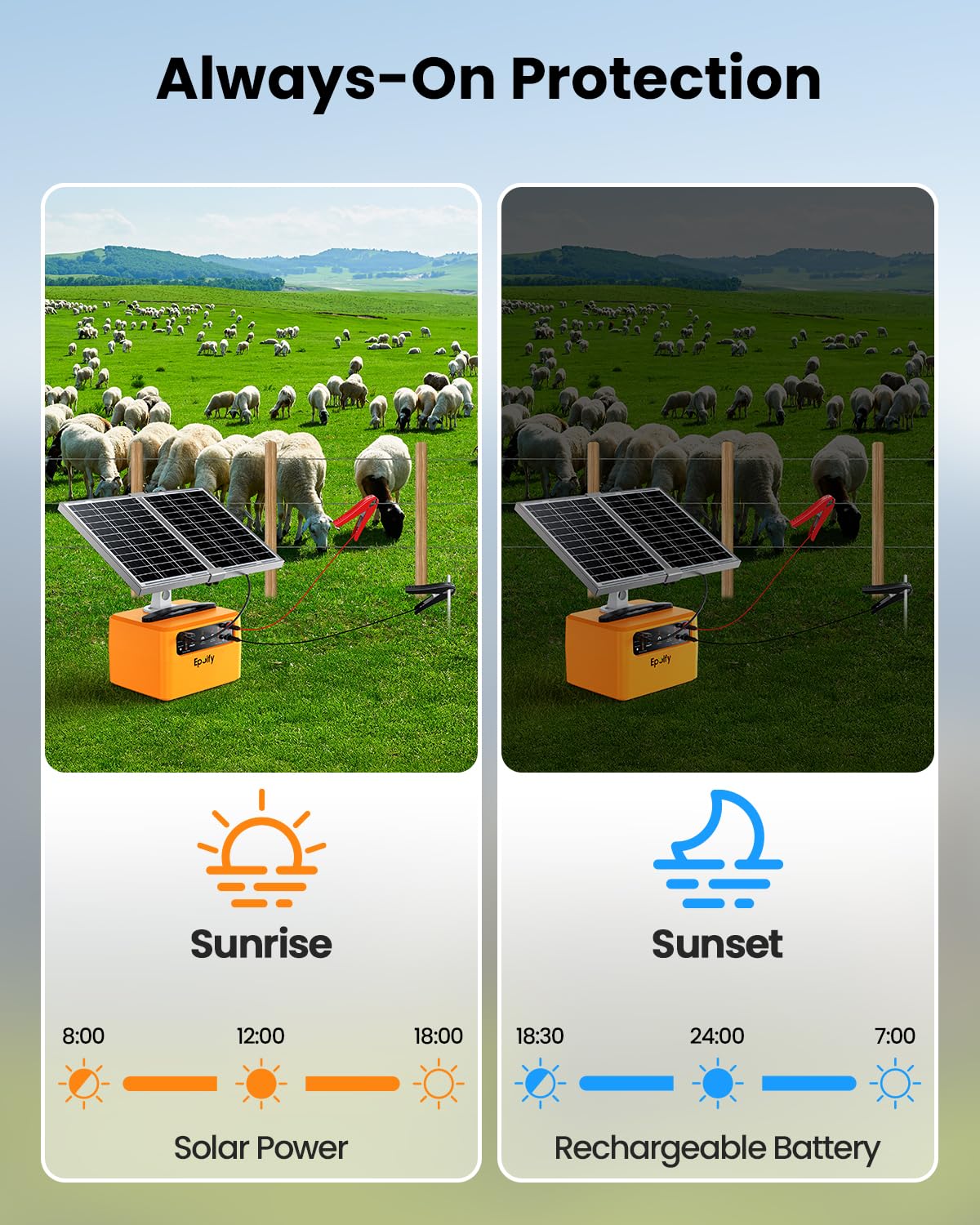 30-Mile Solar Electric Fence Charger for Livestock Safety, 0.3-1.5 Joules Adjustable Energizer with 12000mAh Battery, 24/7 Solar Fence Charger with Smart Voltage Display for Raccoon, Deer Control