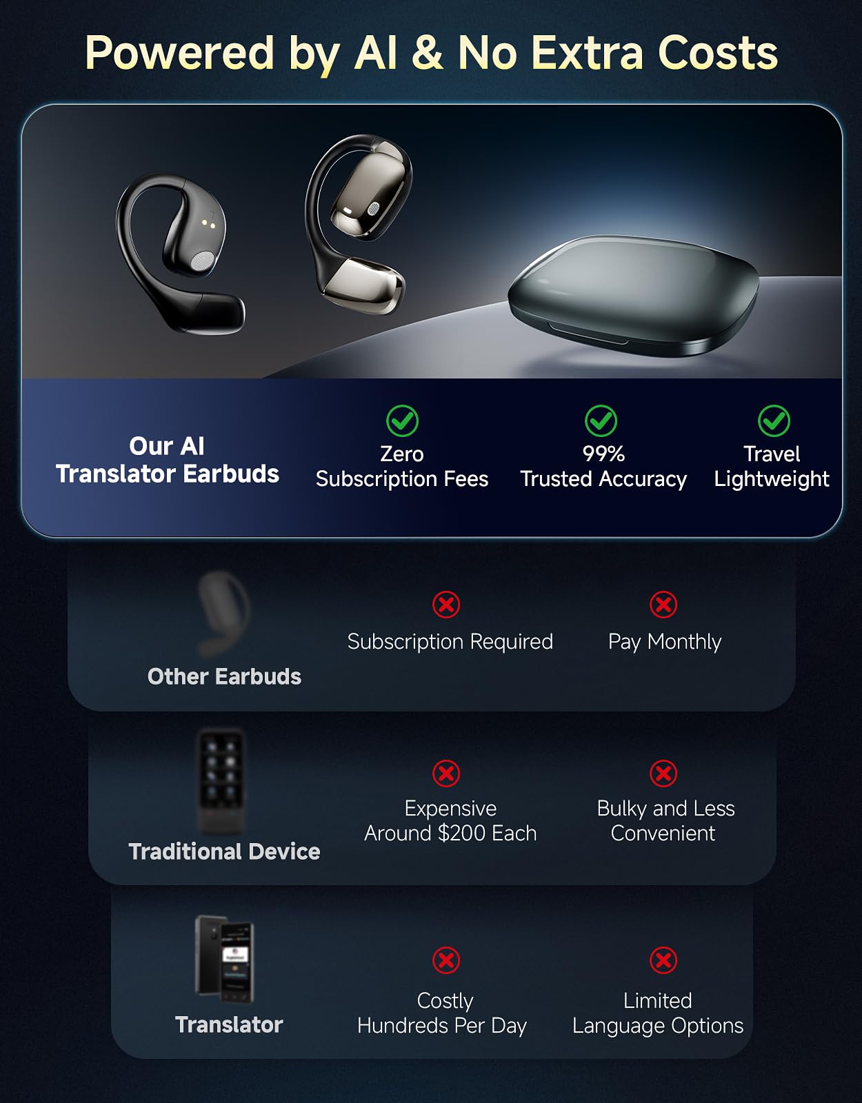 AI Translation Earbuds Real Time Interpretation– 144 Language Translator Device No Subscription, Pocket-Sized Wireless Bluetooth Translator Headphones for International Conferences, Trade Show& Travel
