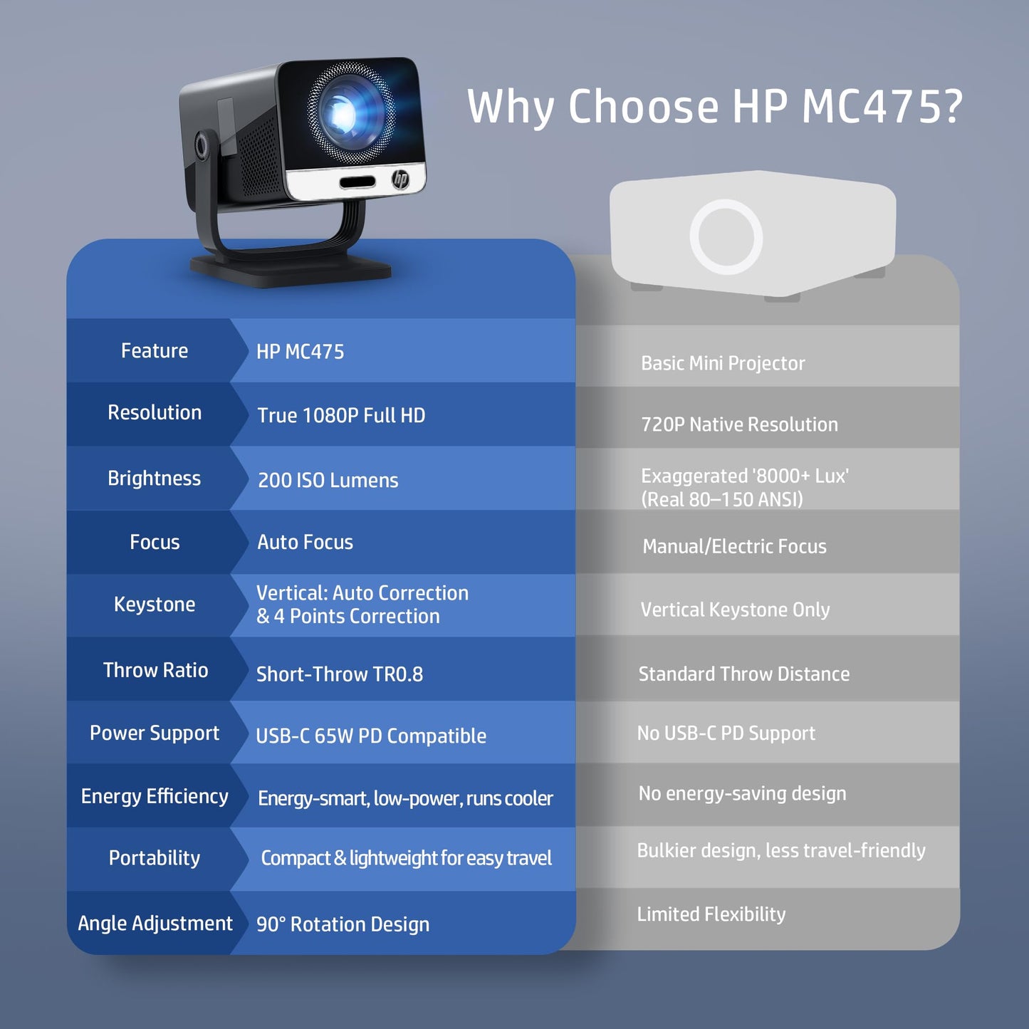 HP MC475 Official Licensed App Native 1080P Full HD Smart Mini Projector with WiFi & Bluetooth, Portable Projector for Outdoor & Bedroom, Short Throw, Auto Focus, Built-in Speaker, USB-C