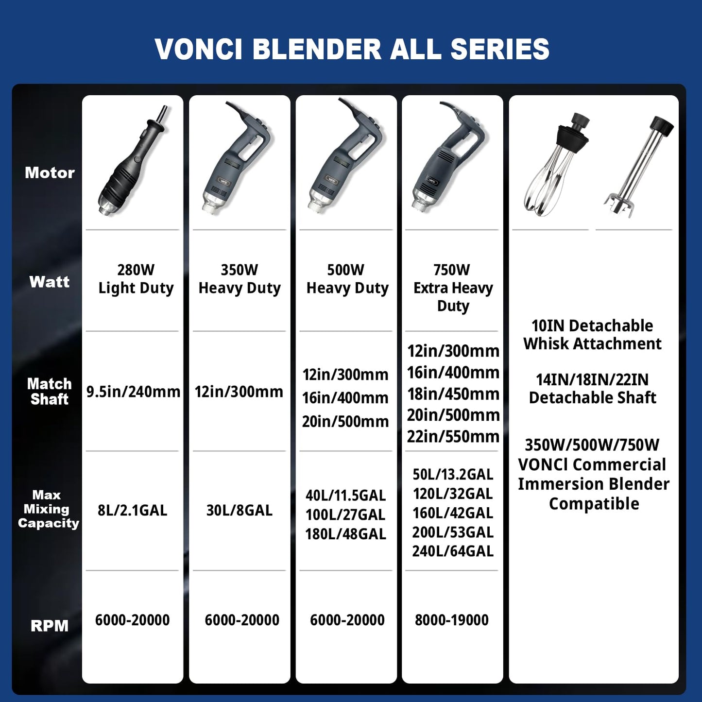 VONCI 750W Commercial Immersion Blender, Extra Heavy Duty Hand Blender with Variable Speed 8000-19000RPM, Handheld Stick Mixer with 20" SUS 304 Shaft, Commercial Emulsifier for Restaurant Kitchen.