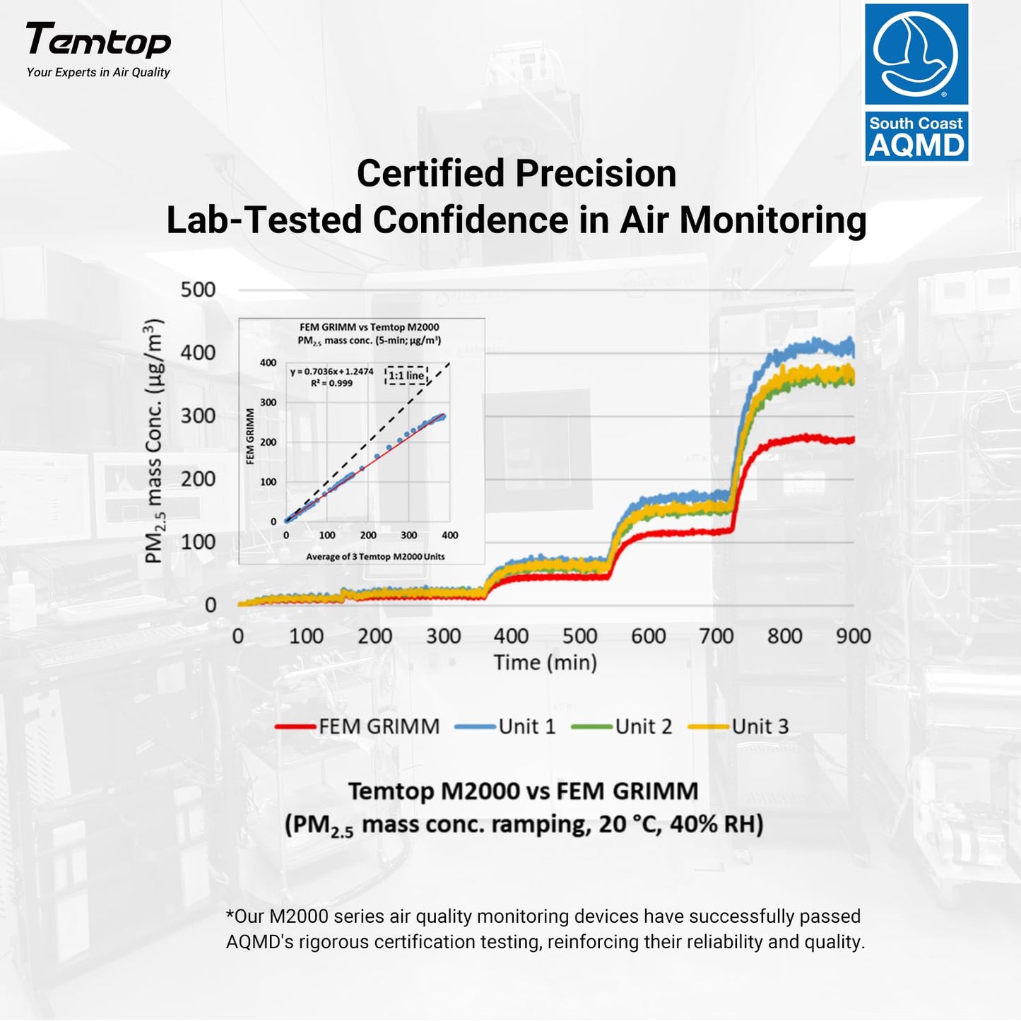Temtop Advanced Air Quality Monitor for CO2, PM2.5, PM10, with Audio Alarm, Temp & Humidity Insights, Plus Data Export for in-Depth Analysis, M2000C 2ND