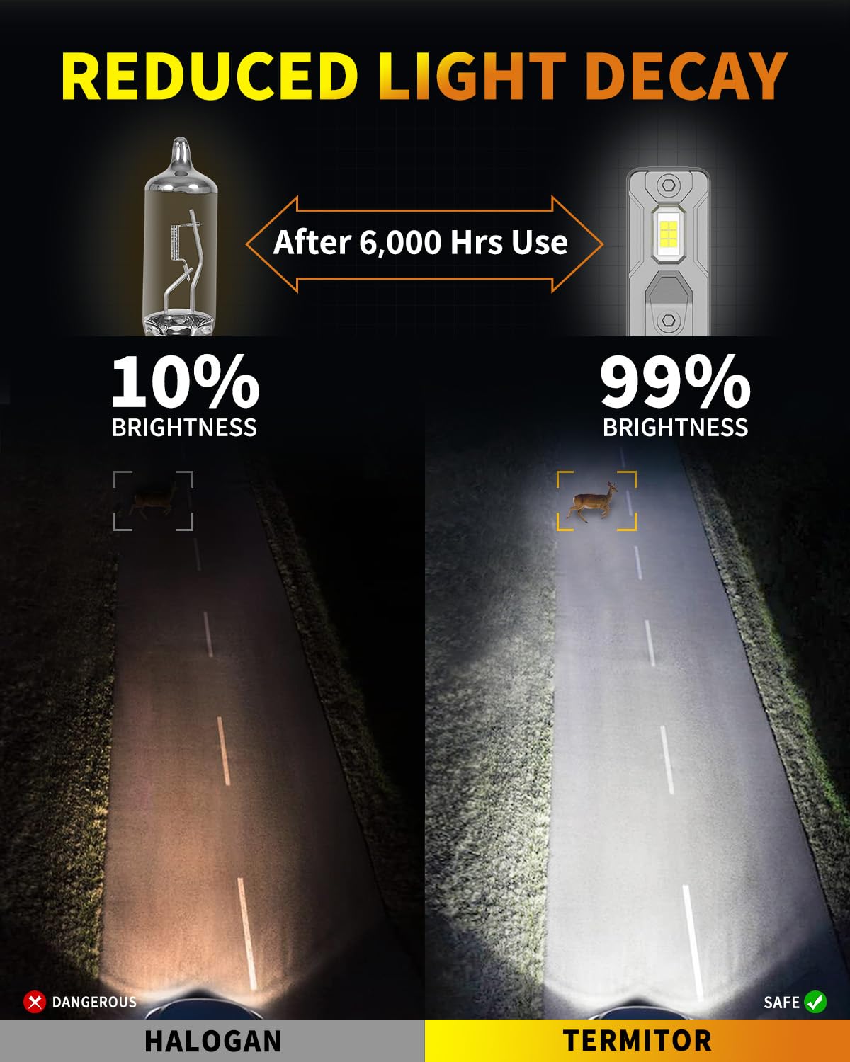 Termitor 2026 H11 9005 Light Bulbs, 130,000LM 1500% Brighter, 6500K Cool White Super Brightness, 70K+ Hours Lifespan, 1:1 Halogen Size, No Flickering No Adapter Required, Quick Install, Pack of 4
