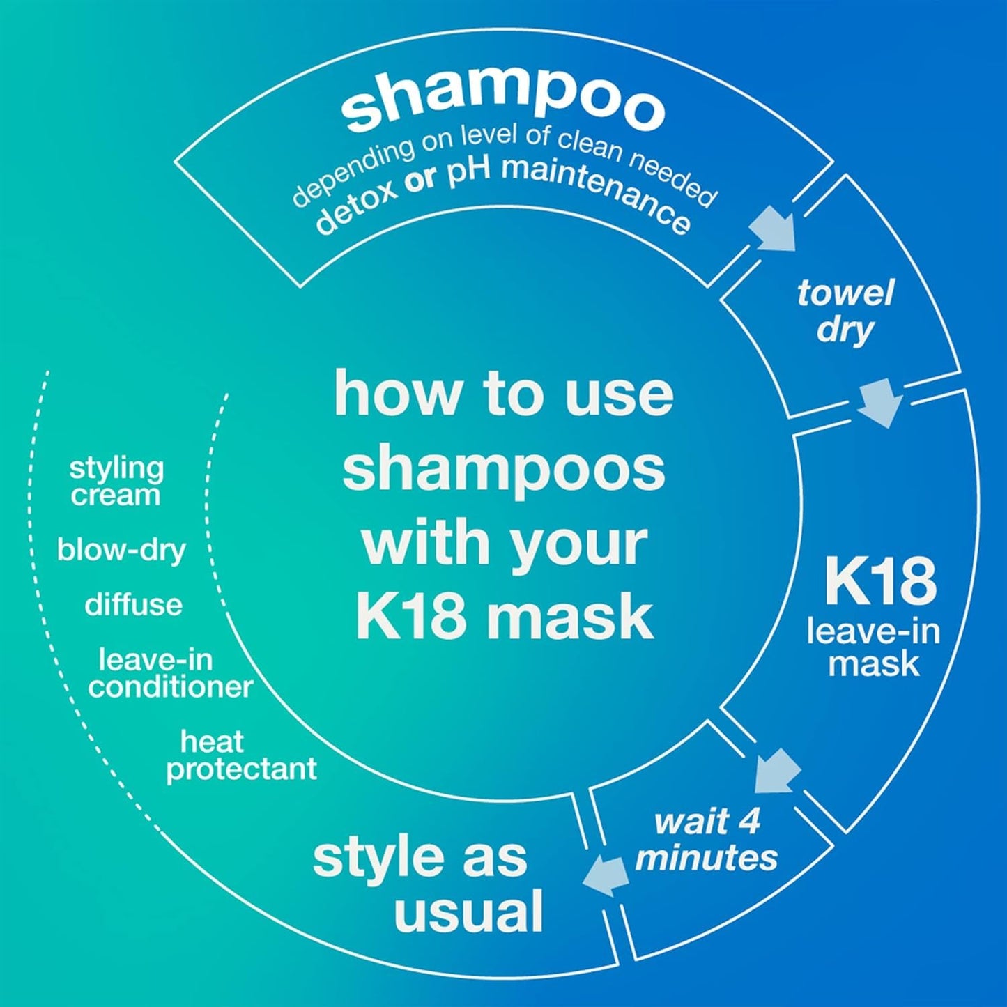 K18 PEPTIDE PREP™ Color-Safe Detox Clarifying Shampoo, Non-Stripping, pH-Optimized Cleanse, Removes Product Buildup, Dirt, Oils & Metals, 16 Fl Oz