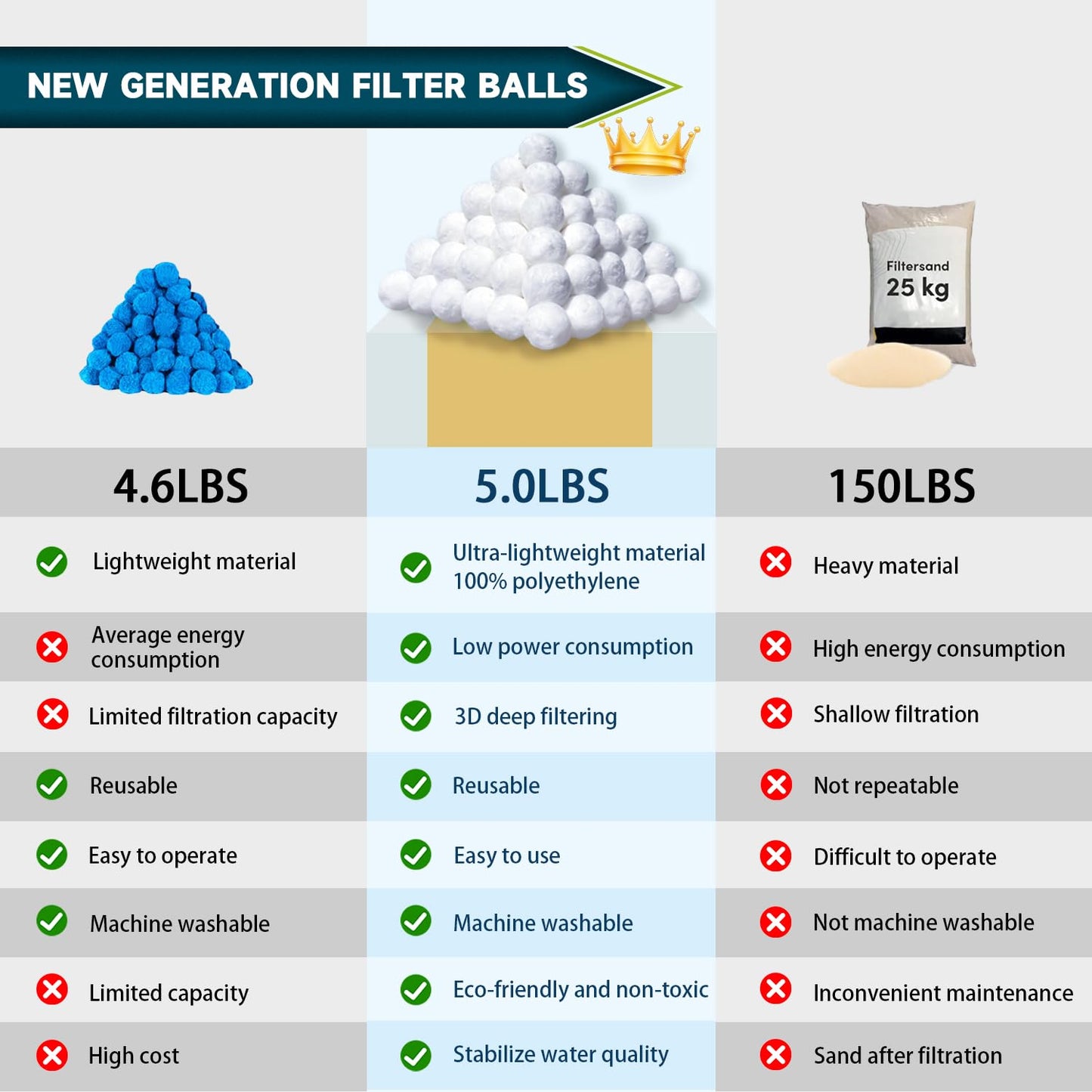 Vahlbeste 5.0 Lbs Pool Filter Balls for Sand Filter, Reusable Eco-Friendly Sand Filter Balls (Equals 225lbs Pool Filter Sand), Pool Filter Media Balls with Filter Bag, Filter Balls for Swimming Pools