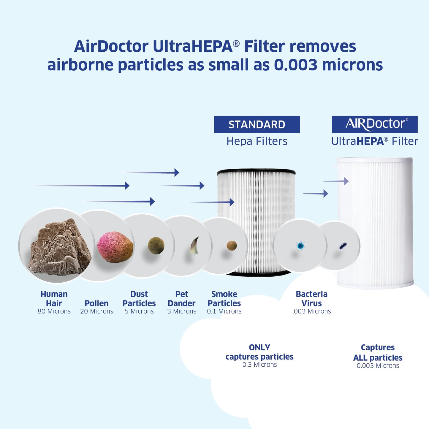 AIRDOCTOR AD1000 HEPA Air Purifier | Perfect for Guest Rooms, Kids' Bedrooms and Home Offices | Circulates the Air in 285 sq. ft. 4x/hour