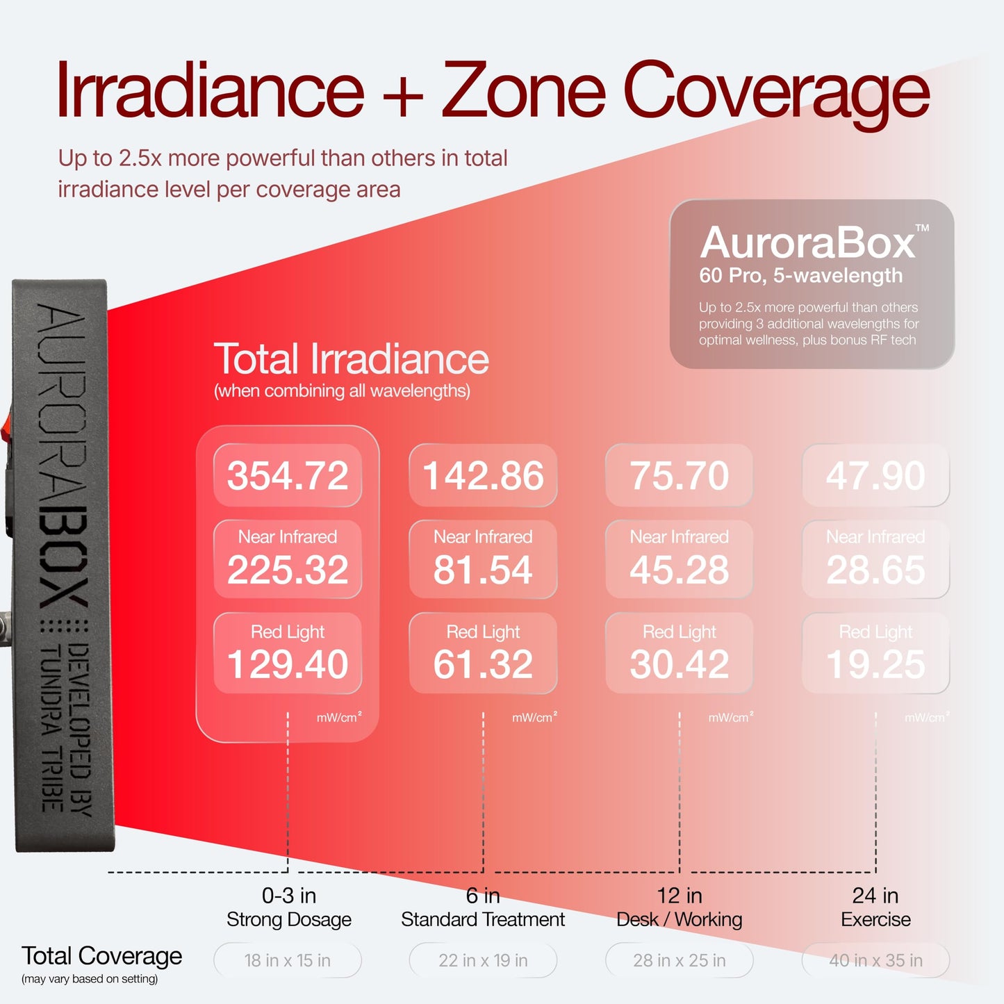 AuroraBox 60 Pro, Clinician-Backed 5 Wavelength Red Light & Near Infrared Light Therapy Panel | FCC/CE/RoHS Tested | 630 660 810 830 850nm | by Tundra Tribe (Jet Black, 60 PRO)