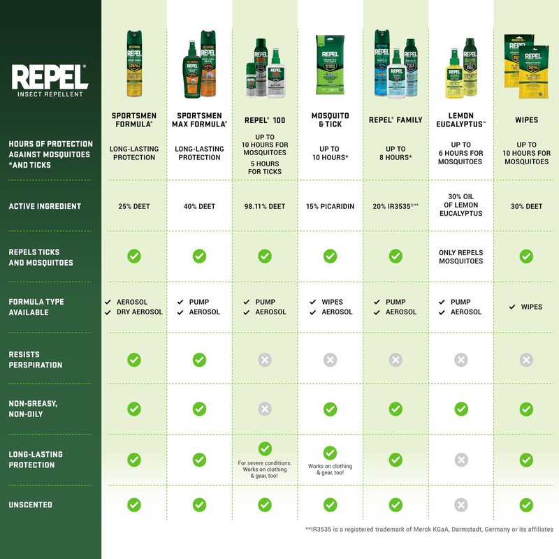 Repel Insect Repellent Sportsmen Max Formula 40% DEET, 6.5 Ounces, Long-Lasting Aerosol Insect Repellent Spray Repels Mosquitoes, Ticks, Gnats, Biting Flies, Chiggers and Fleas, 3 Pack