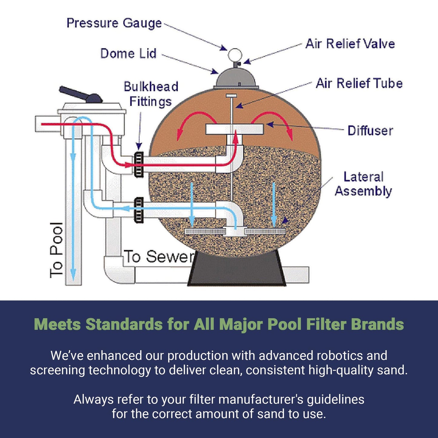 Palmetto 5 Pack Pool Filter Sand, Clean and Clear Water, Natural Sand for Residential and Commercial Pool Sand Filter Pumps, 50 Pound
