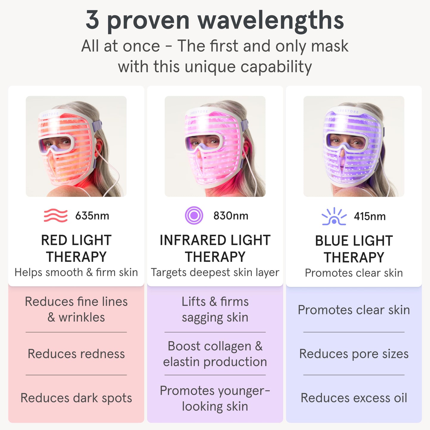 iRestore LED Face Mask for Youthful Skin, Red Light Therapy for Face, Red, Blue & Infrared Therapy for Wrinkles, Fine Lines, Dark Spots with 360 LEDs, Skincare Device for Women & Men