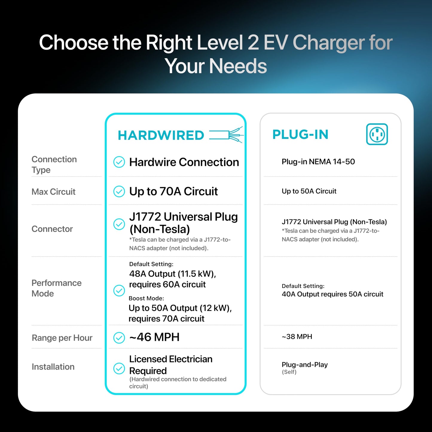 EVIQO Level 2 EV Charger, 48 Amp 240V, J1772 Charger for Non-Tesla EVs, 25ft Cable, WiFi (2.4GHz) Smart App, Weatherproof Indoor/Outdoor (IP66, NEMA 4), UL & ETL Certified, Hardwired, 11.5kW