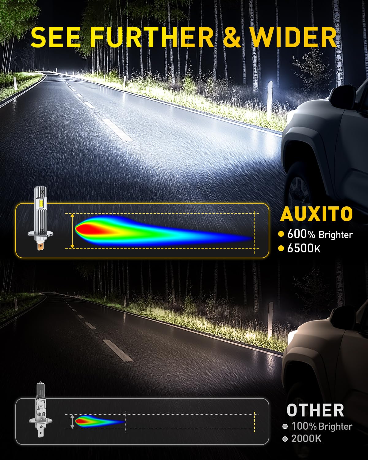 AUXITO H1 Bulb, 600% Brighter 6500K White, Direct Fit Mini Size, Hassle-Free Plug & Play, Extended Lifespan, Flicker-Free Operation, Pack of 2